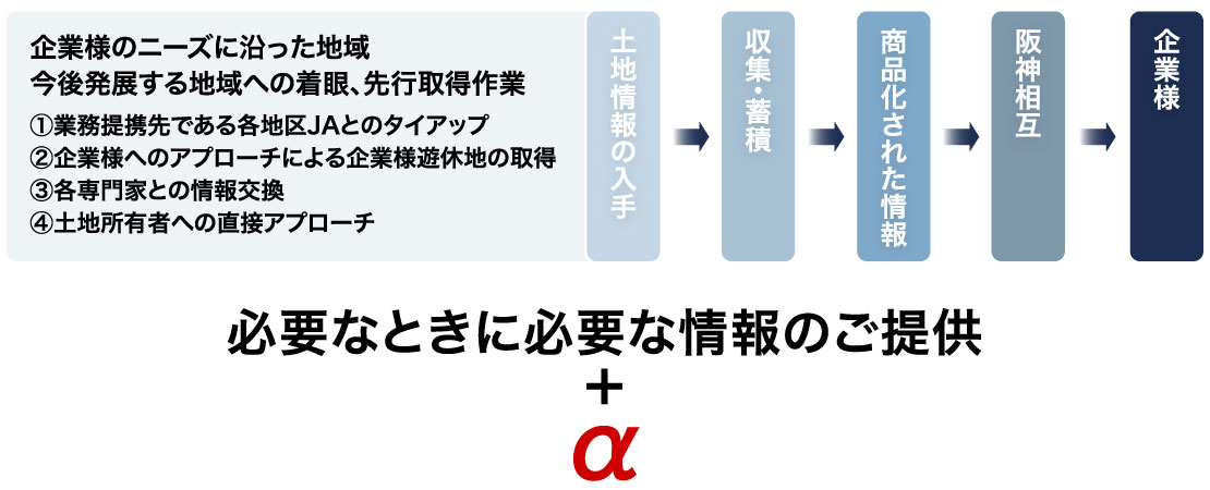 企業様のニーズに沿った地域