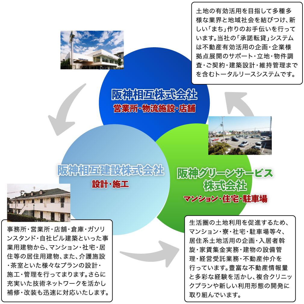 阪神相互株式会社阪神グリーンサービス株式会社連携システム