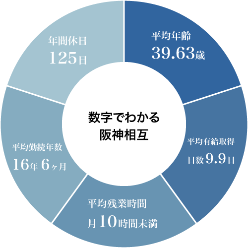 数字で見る阪神相互