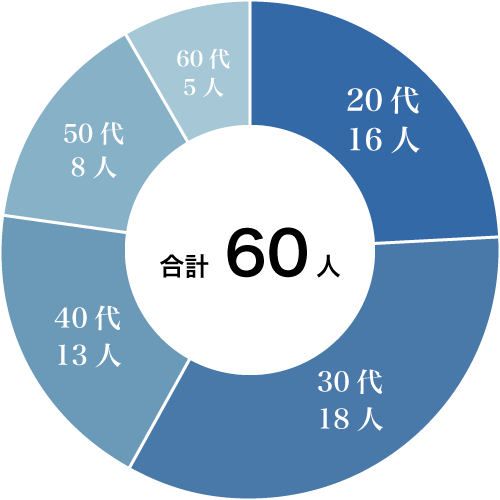 年代別割合