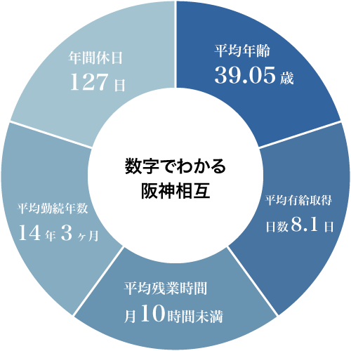 数字で見る阪神相互