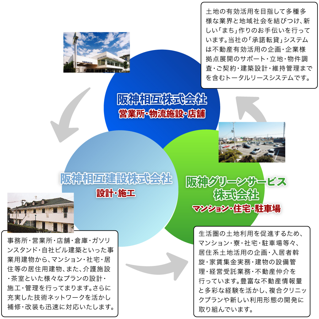 阪神相互株式会社阪神グリーンサービス株式会社連携システム