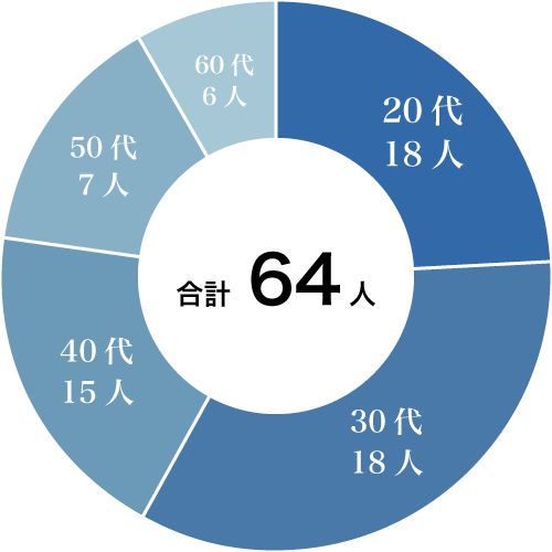 年代別割合