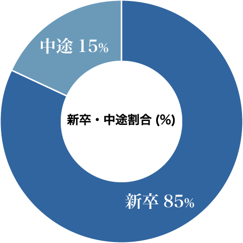 営業職　新卒・中途割合